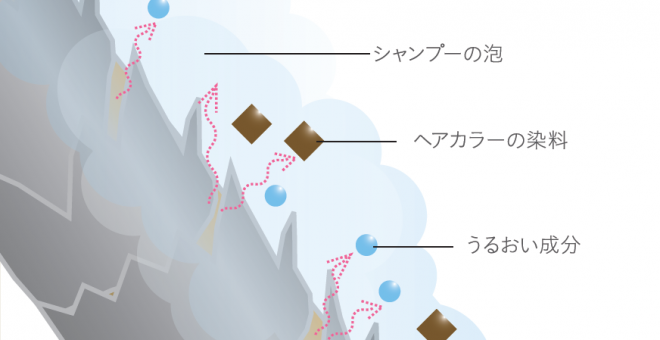 【加齢キューティクル②】ヘアカラーの色ツヤが続かない原因は「加齢キューティクル」