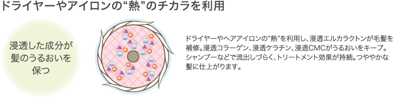 ドライヤーやアイロンの“熱”のチカラを利用